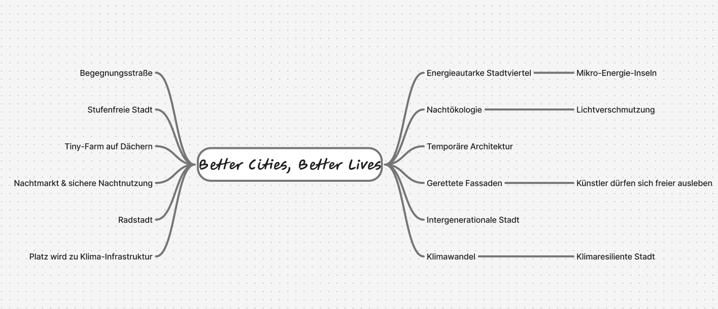 Mindmap zur Themenfindung